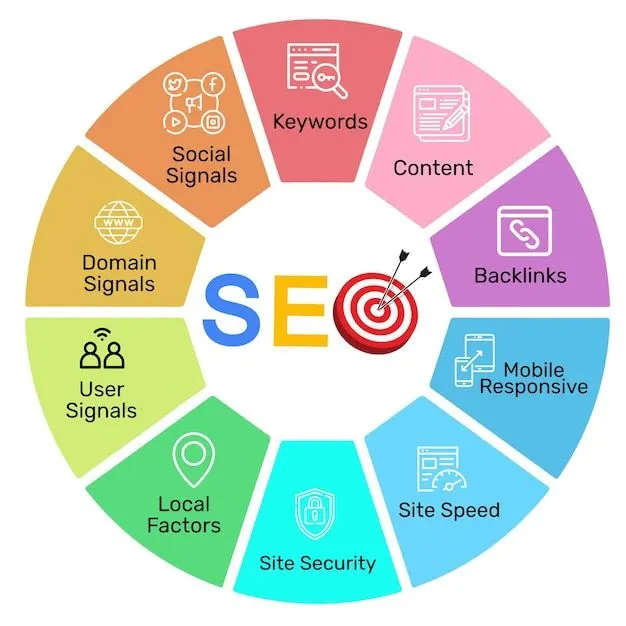 Search Engine Optimization (SEO) process chart.