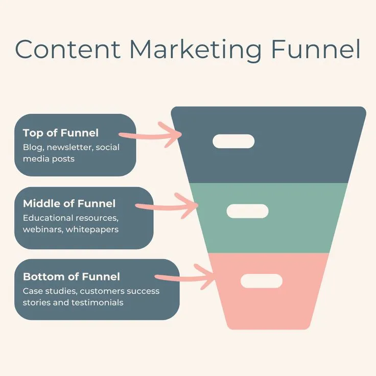 Content marketing funnel showing stages of awareness, consideration, and conversion.