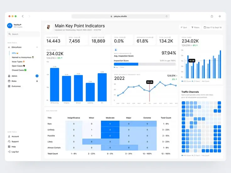Analytics dashboard screenshot showing website traffic and engagement metrics.