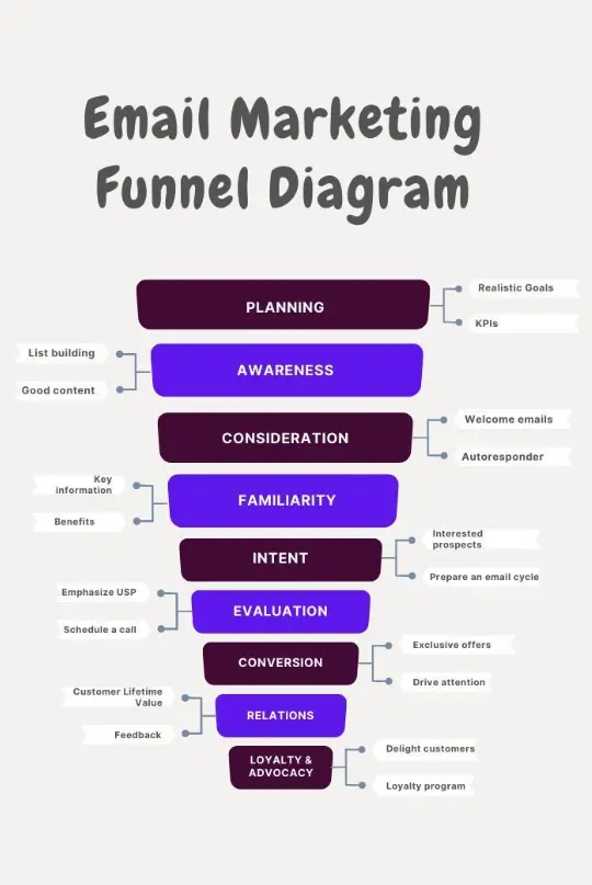 Email marketing flowchart demonstrating lead nurturing and conversion sequences.