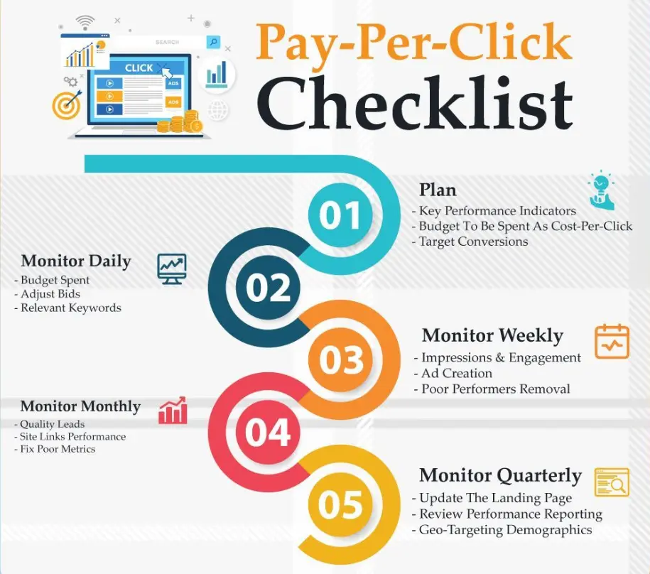 PPC campaign structure diagram illustrating ad groups, keywords, and landing pages.
