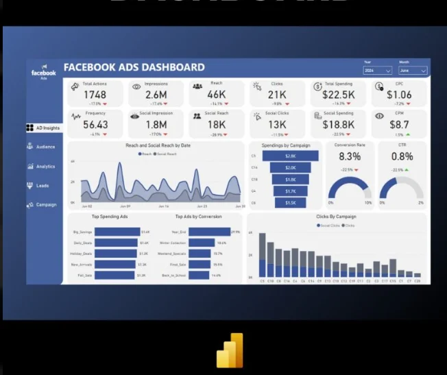 Facebook Ads Manager dashboard overview.