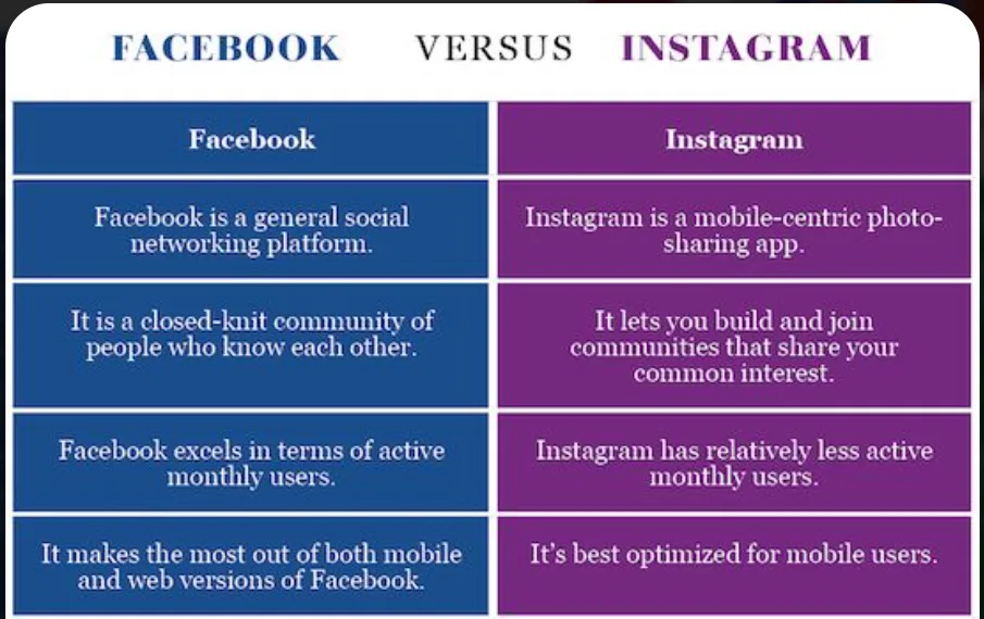 Comparison of Facebook and Instagram user demographics