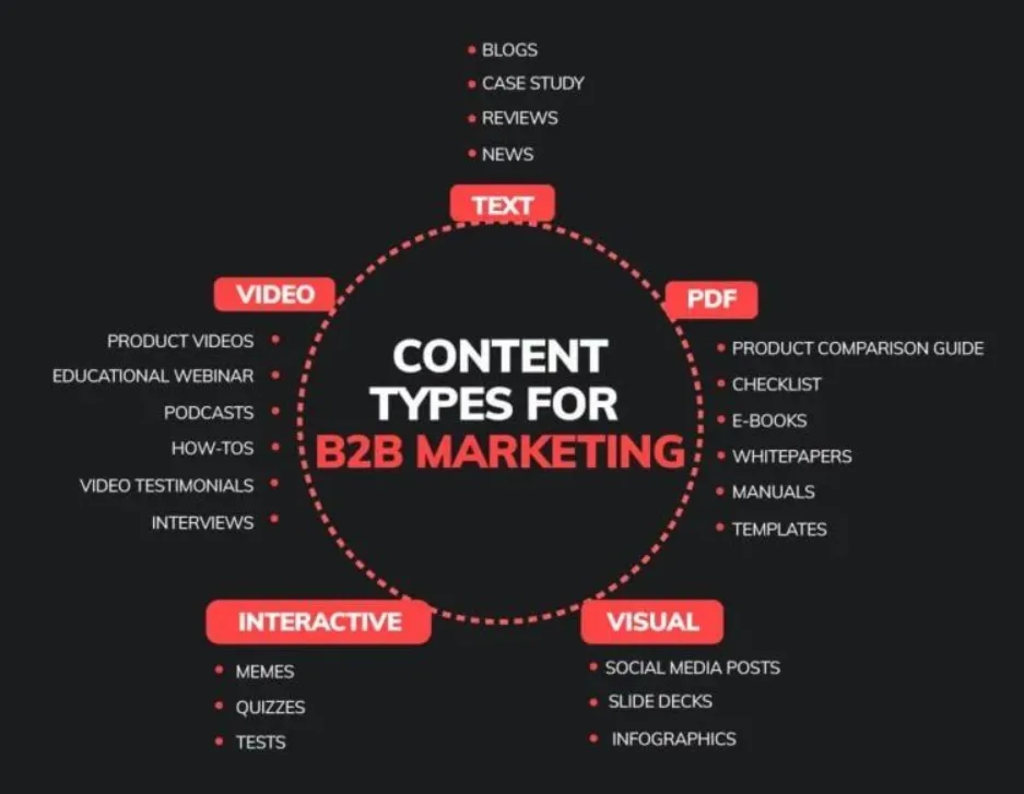 content types for b2b marketing