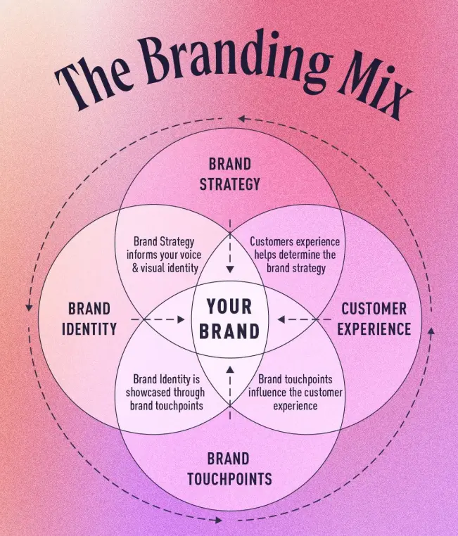 branding mix