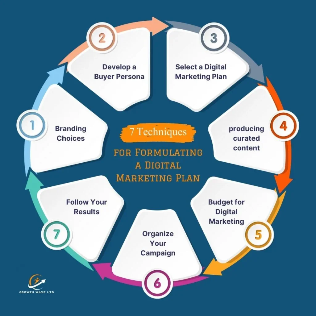 Digital marketing plan components diagram.